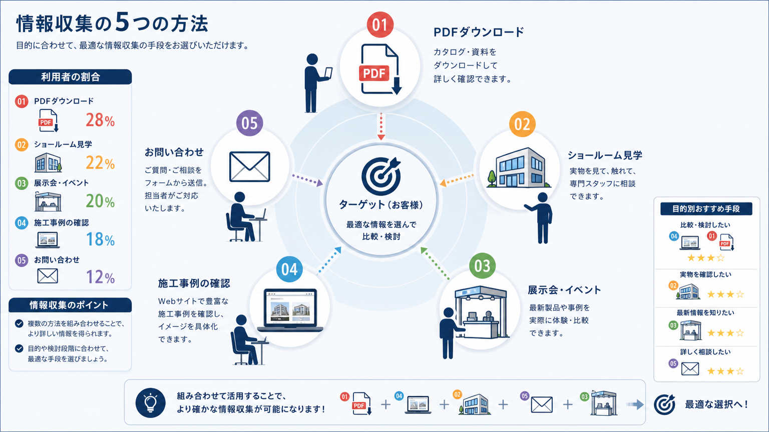 カタログ請求以外の情報収集方法