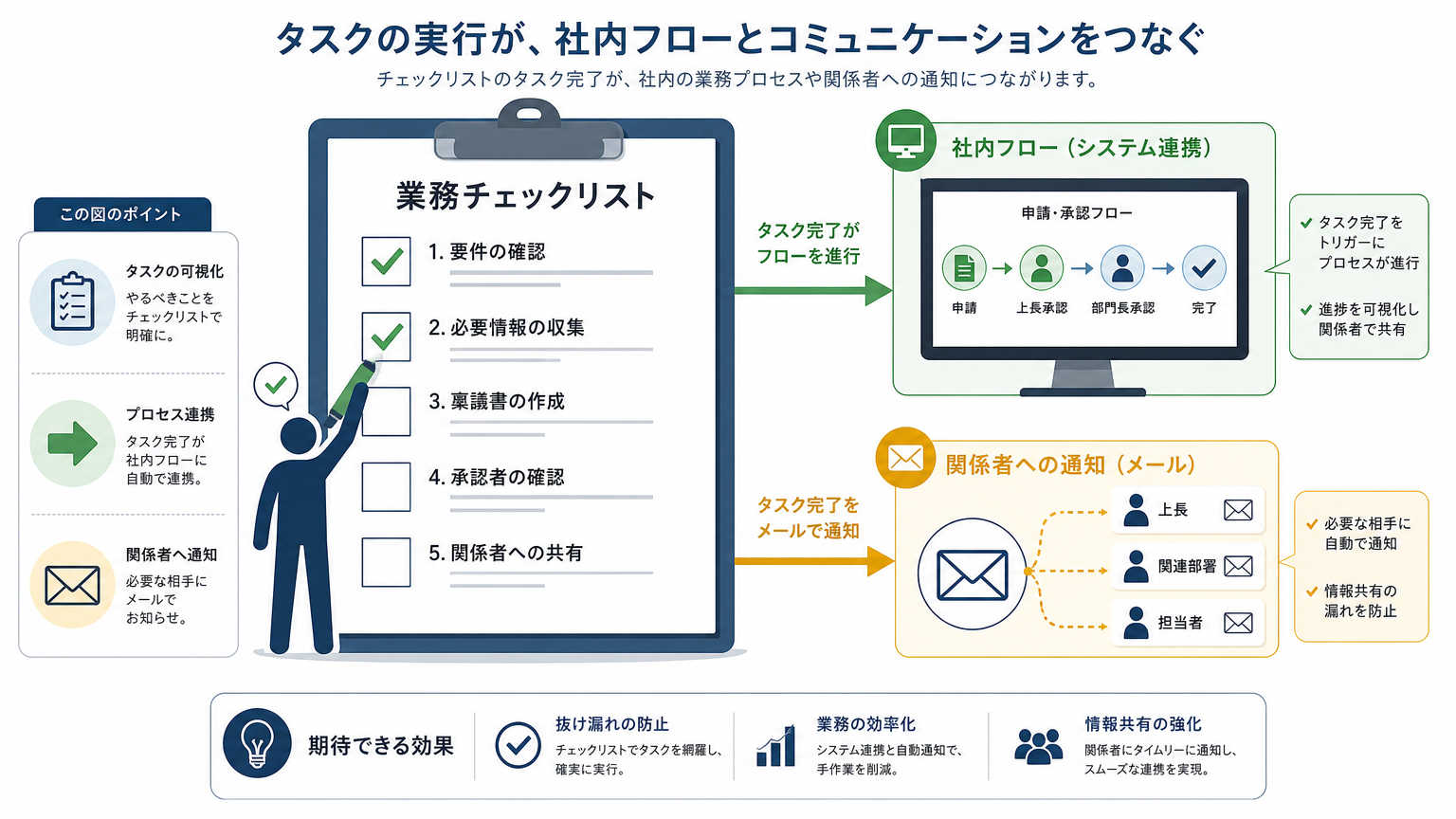仕様書チェックリストの活用方法