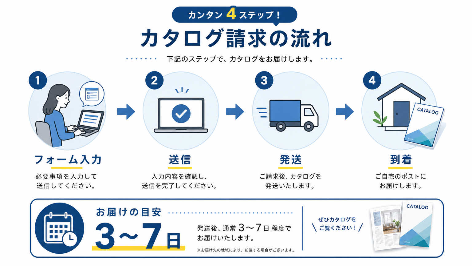 カタログ請求の流れとは｜結論から解説