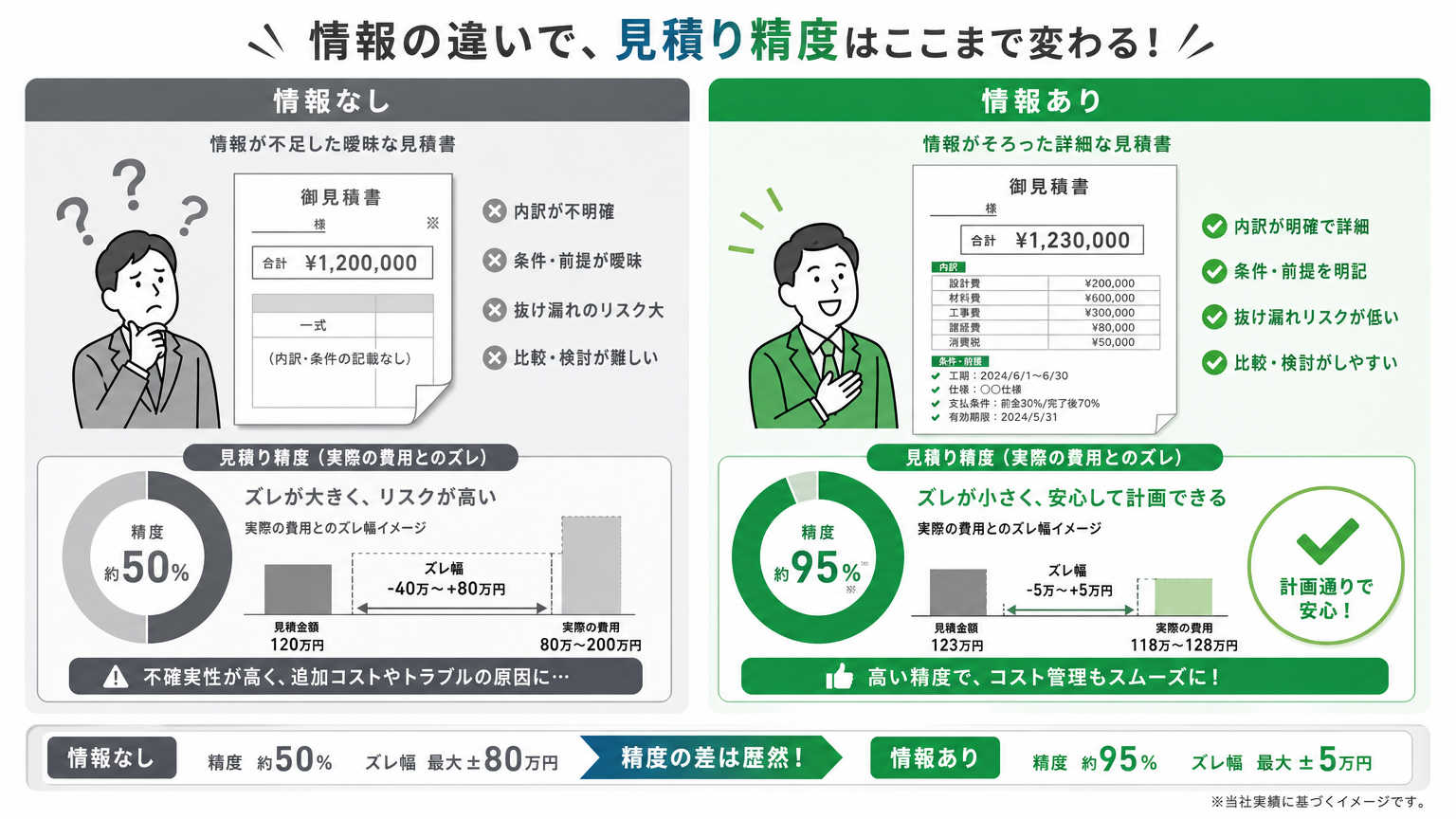 情報収集の有無による見積り精度の比較